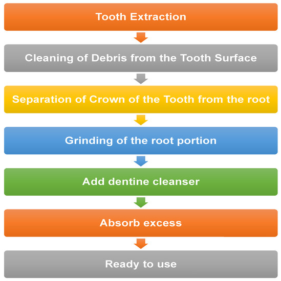 Autogenous Tooth Bone Grafts for Repair and Regeneration of 