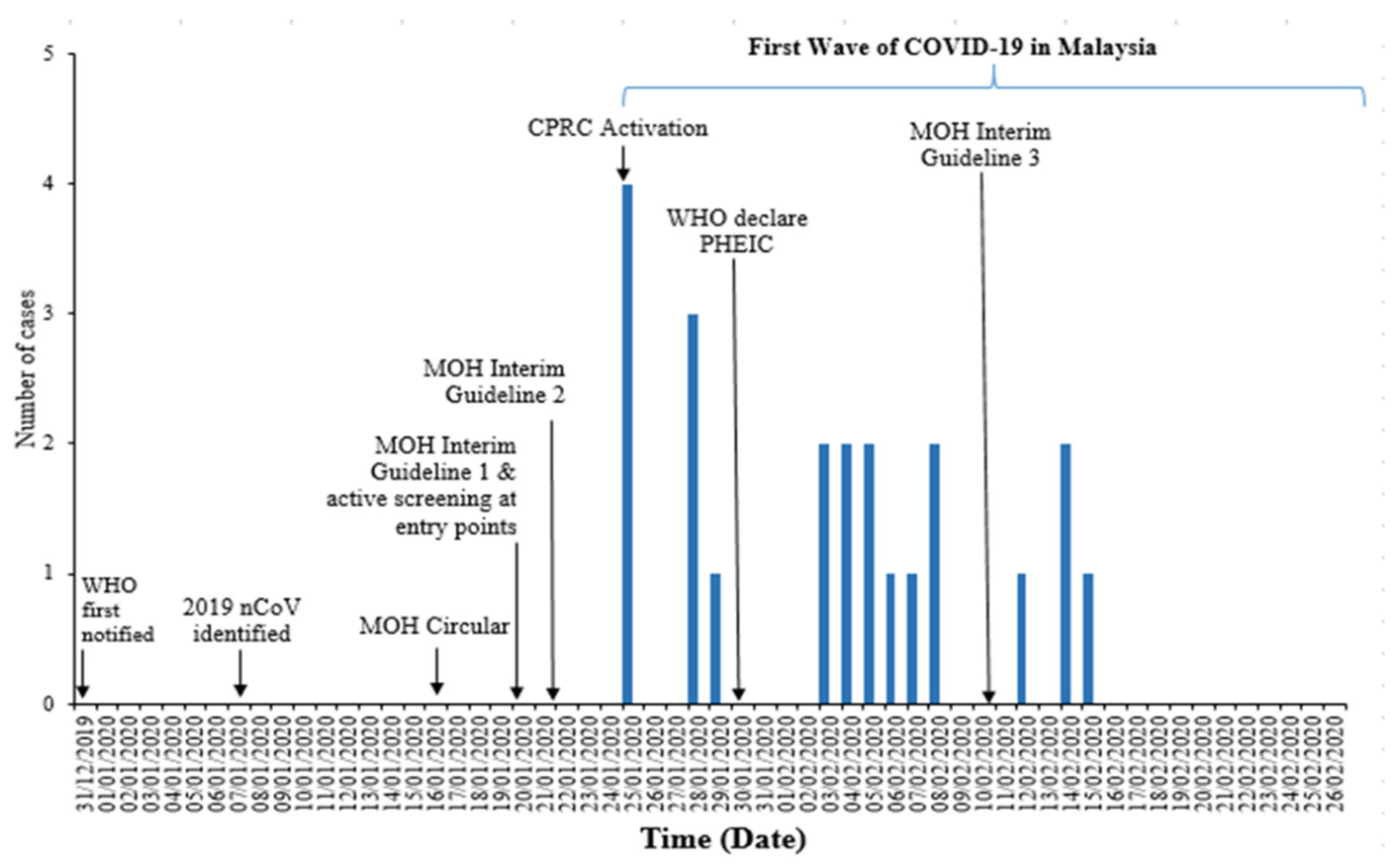 Quarantine period close contact kkm KKM's New