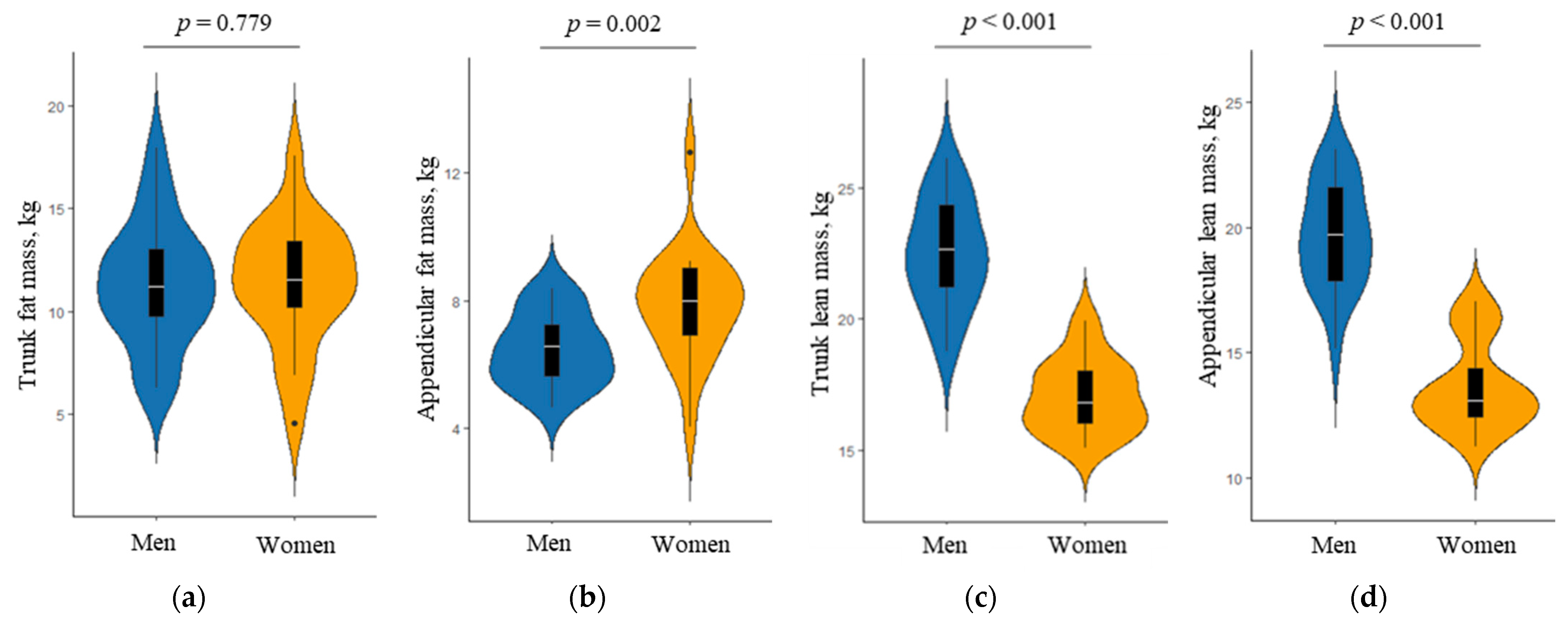 IJERPH | Free Full-Text | Sex-Specific Differences in Lower Body Fat  Distribution and Association with Physical Performance among Healthy  Community-Dwelling Older Adults: A Pilot Study