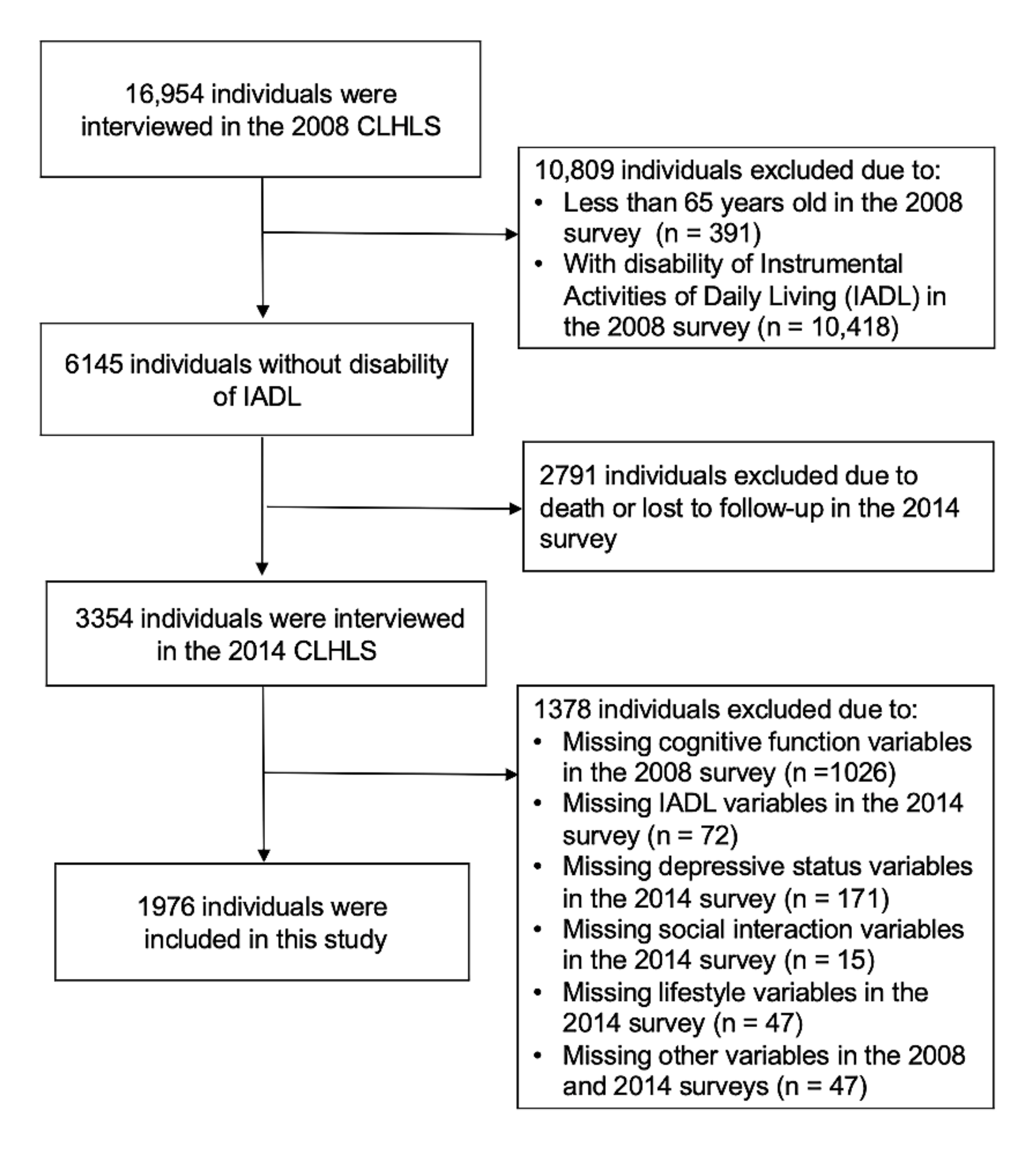 Social Interaction, Lifestyle, and Depressive Status