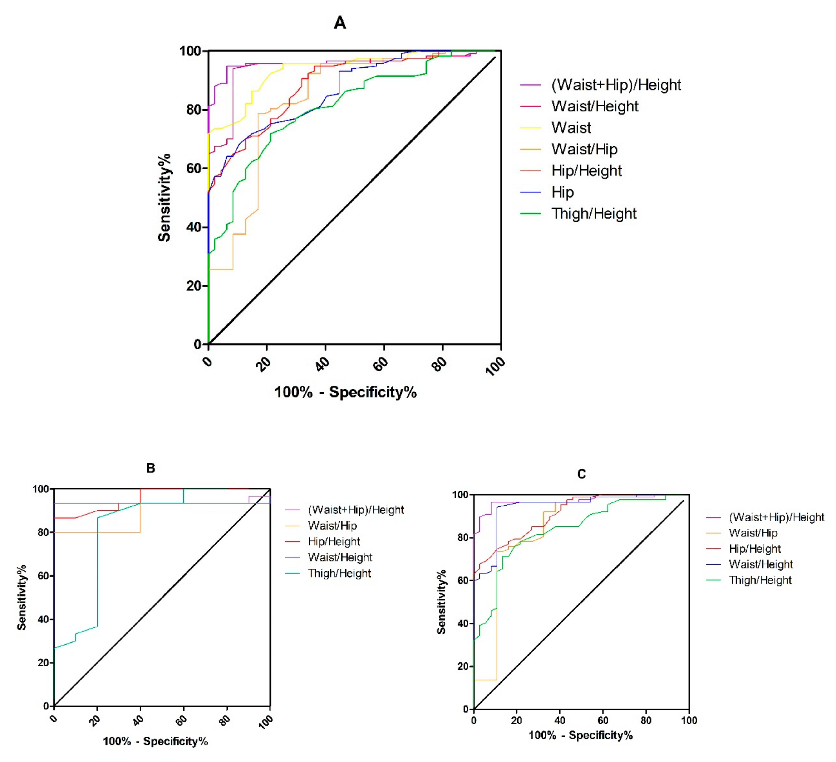 Ijerph Free Full Text Body Fat Percentage And Normal Weight Obesity In The Chinese Population Development Of A Simple Evaluation Indicator Using Anthropometric Measurements Html