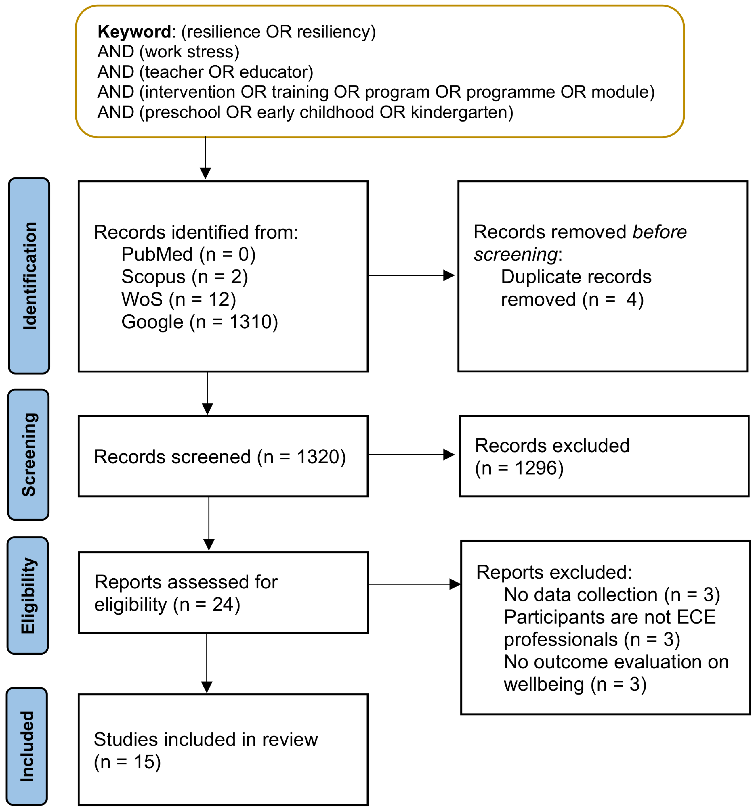 Ijerph Free Full Text Resilience Building For Mental Health Among Early Childhood Educators A Systematic Review And Pilot Study Towards An Eeg Vr Resilience Building Intervention Html