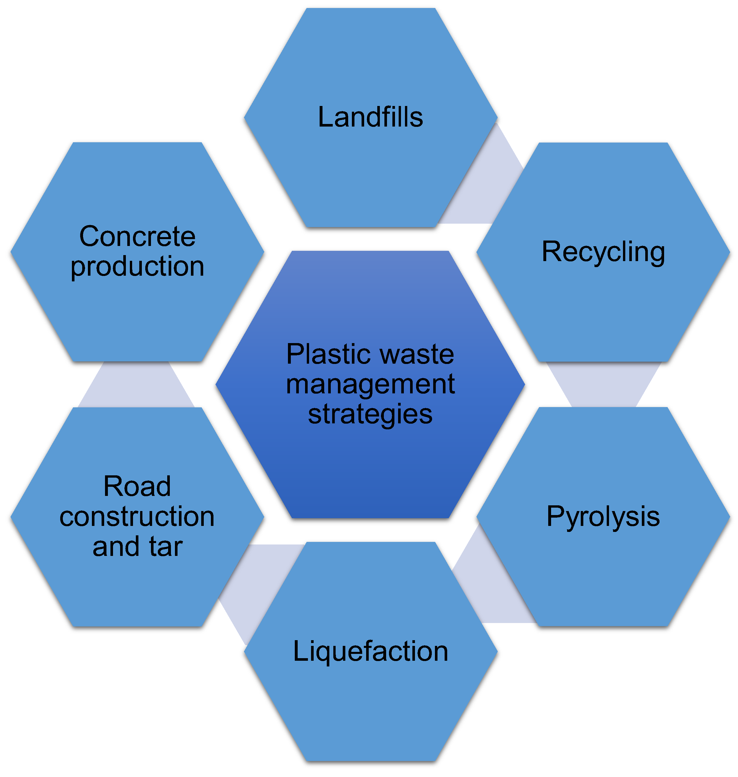 hypothesis of plastic waste management