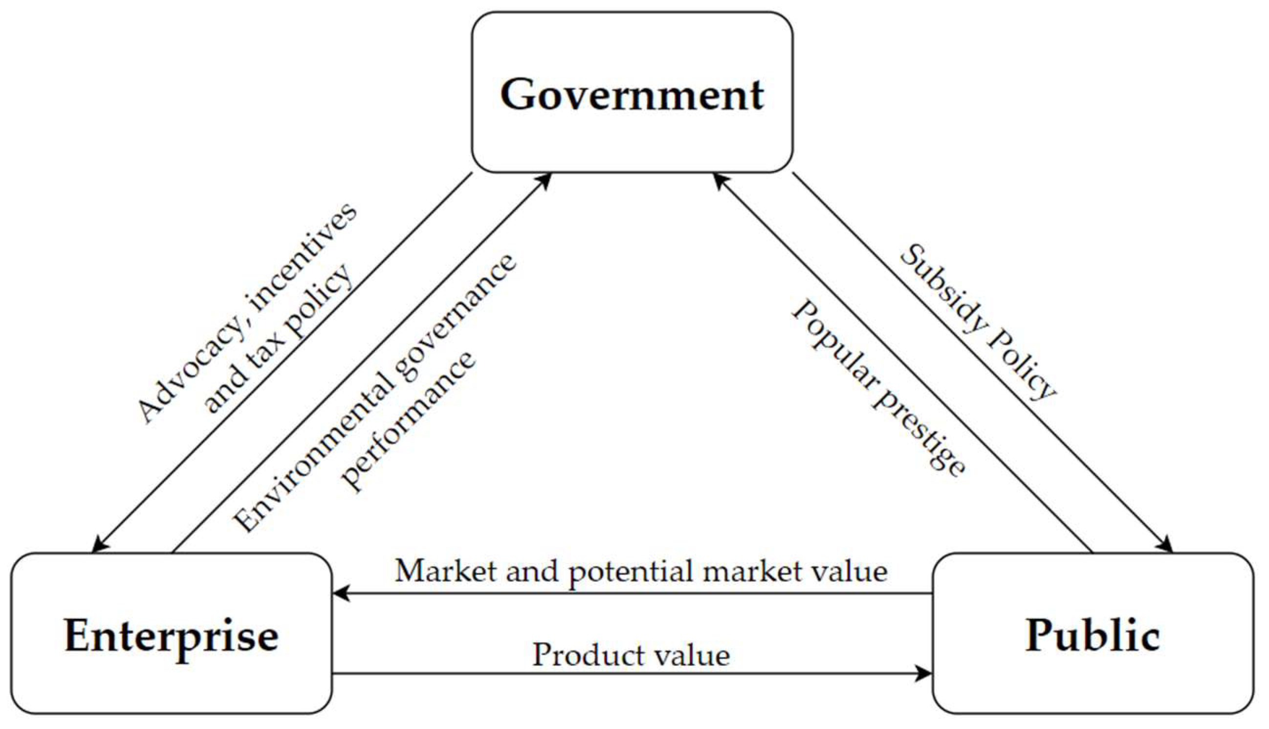 Exploring an Efficient Evolutionary Game Model for the