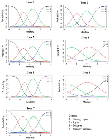 A more discriminative item was represented by (a) a steeper slope curve