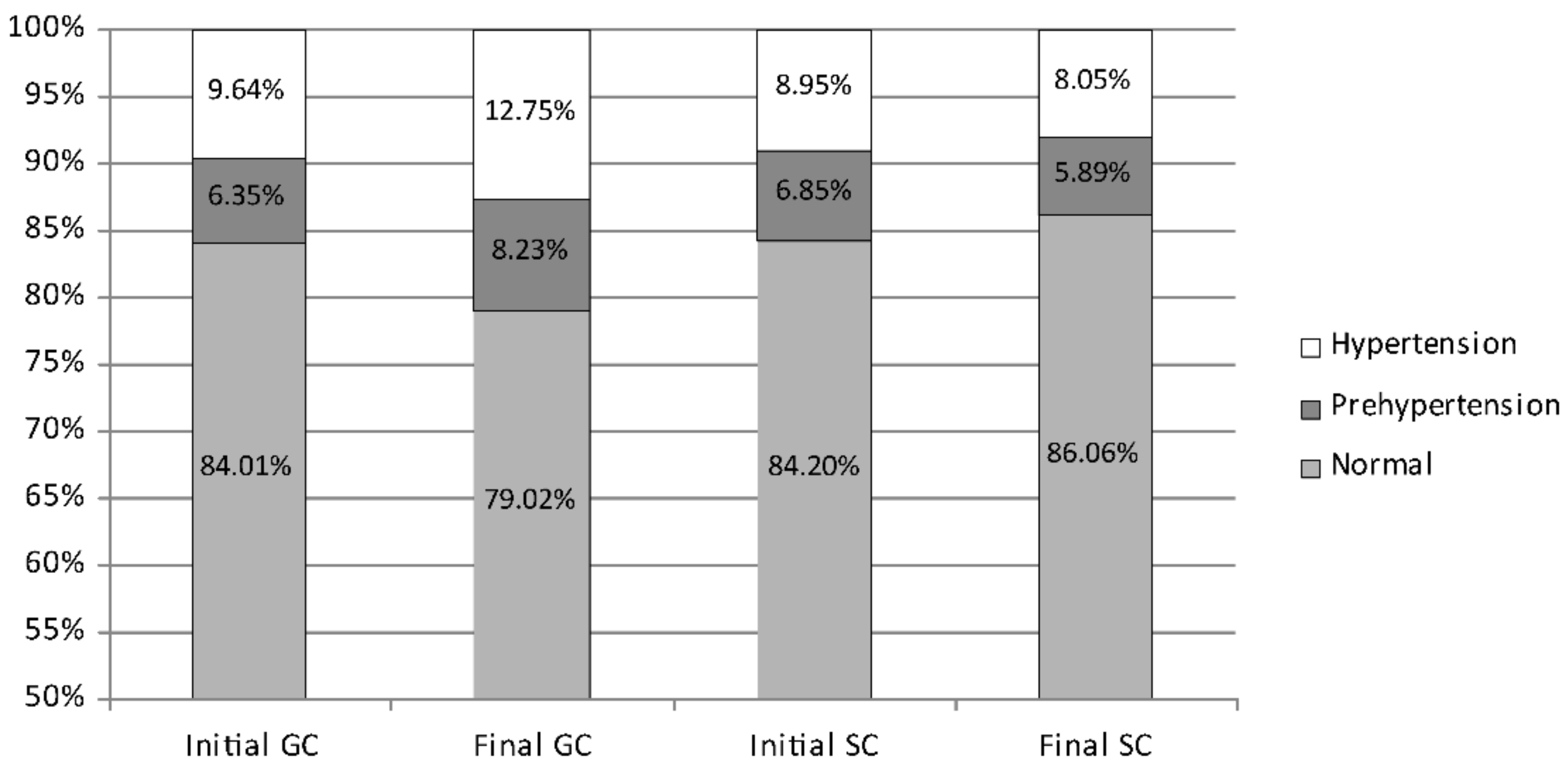 Ijerph Free Full Text Increased Physical Activity At School Benefits Arterial Blood Pressure In Children Mdash A Prospective Follow Up Cohort Study