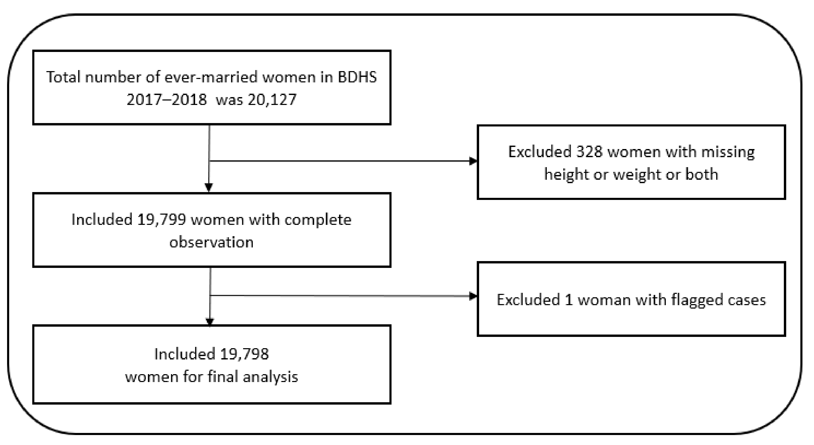 IJERPH Free Full-Text Socioeconomic Inequalities in Womenandrsquo;s Undernutrition Evidence from Nationally Representative Cross-Sectional Bangladesh Demographic and Health Survey 2017andndash;2018 image image
