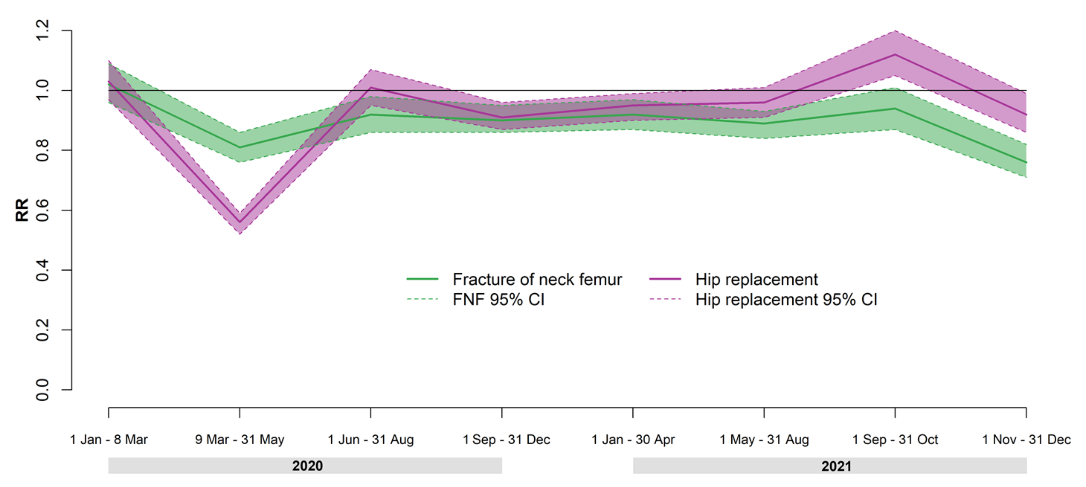 IJERPH | Free Full-Text | The Impact of the COVID-19 Pandemic on the Neck  of the Femur and Hip Fracture Surgery Volumes in the Lazio Region