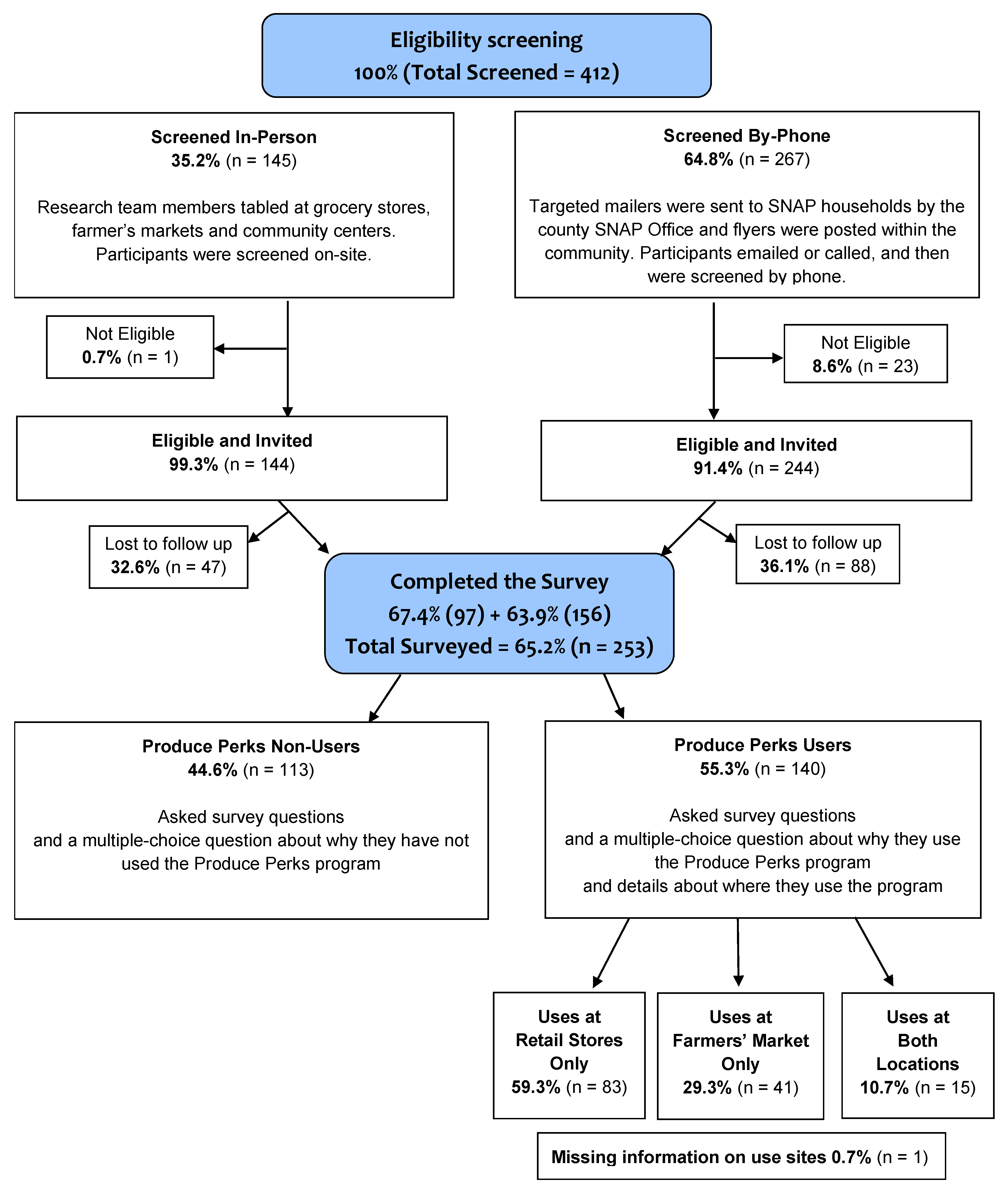 Understanding SNAP Recipient Characteristics to Guide Equitable 