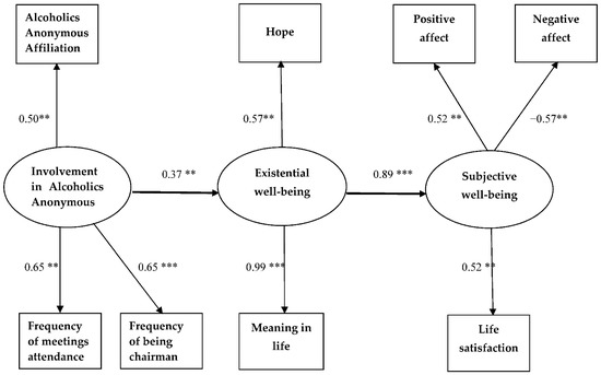 The Beneficial Role of Involvement in Alcoholics Anonymous for 