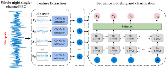 CAttSleepNet: Automatic End-to-End Sleep Staging Using