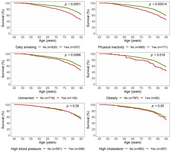 IJERPH | Free Full-Text | Healthy Choices in Midlife Predict