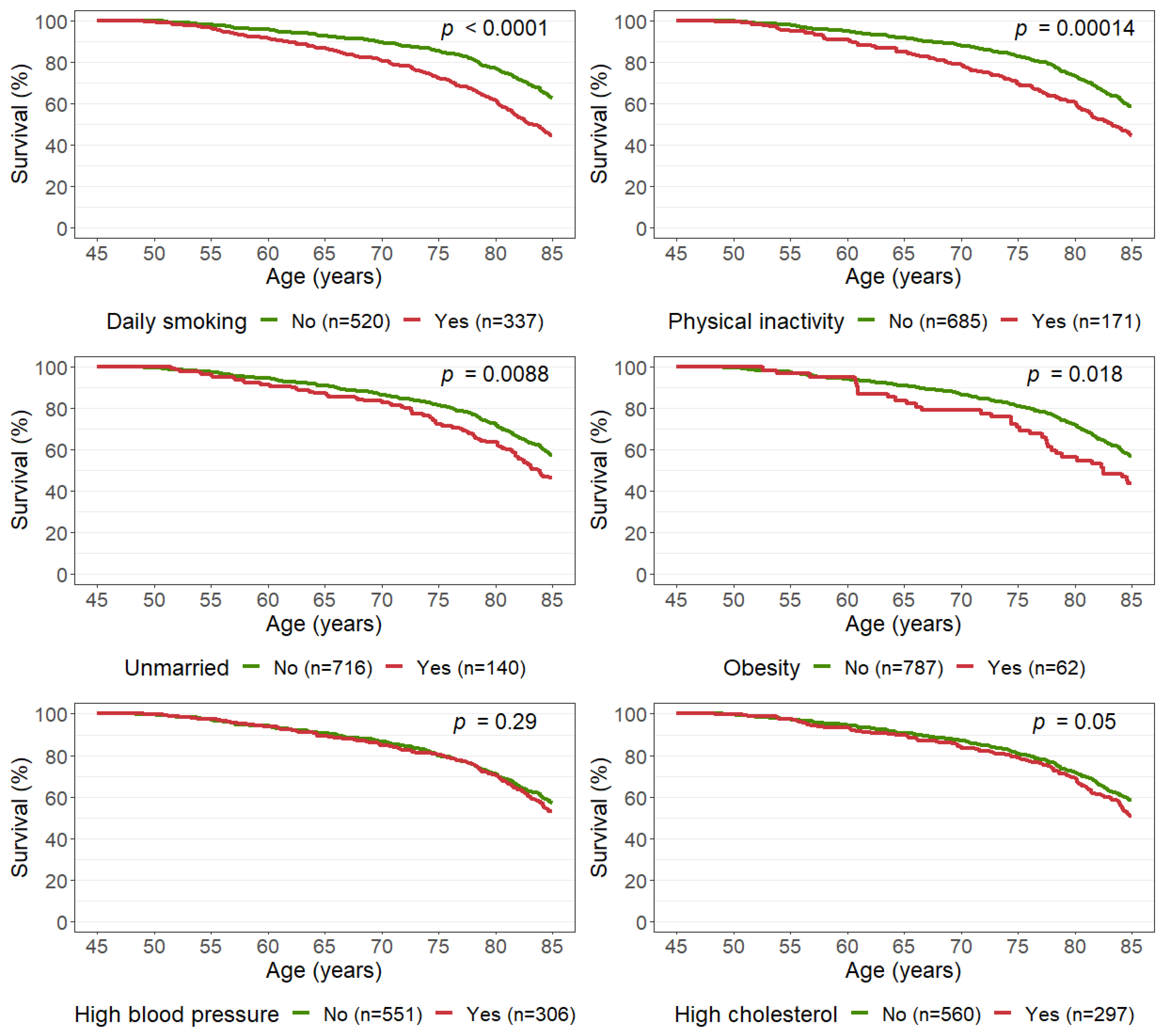 IJERPH | Free Full-Text | Healthy Choices in Midlife Predict