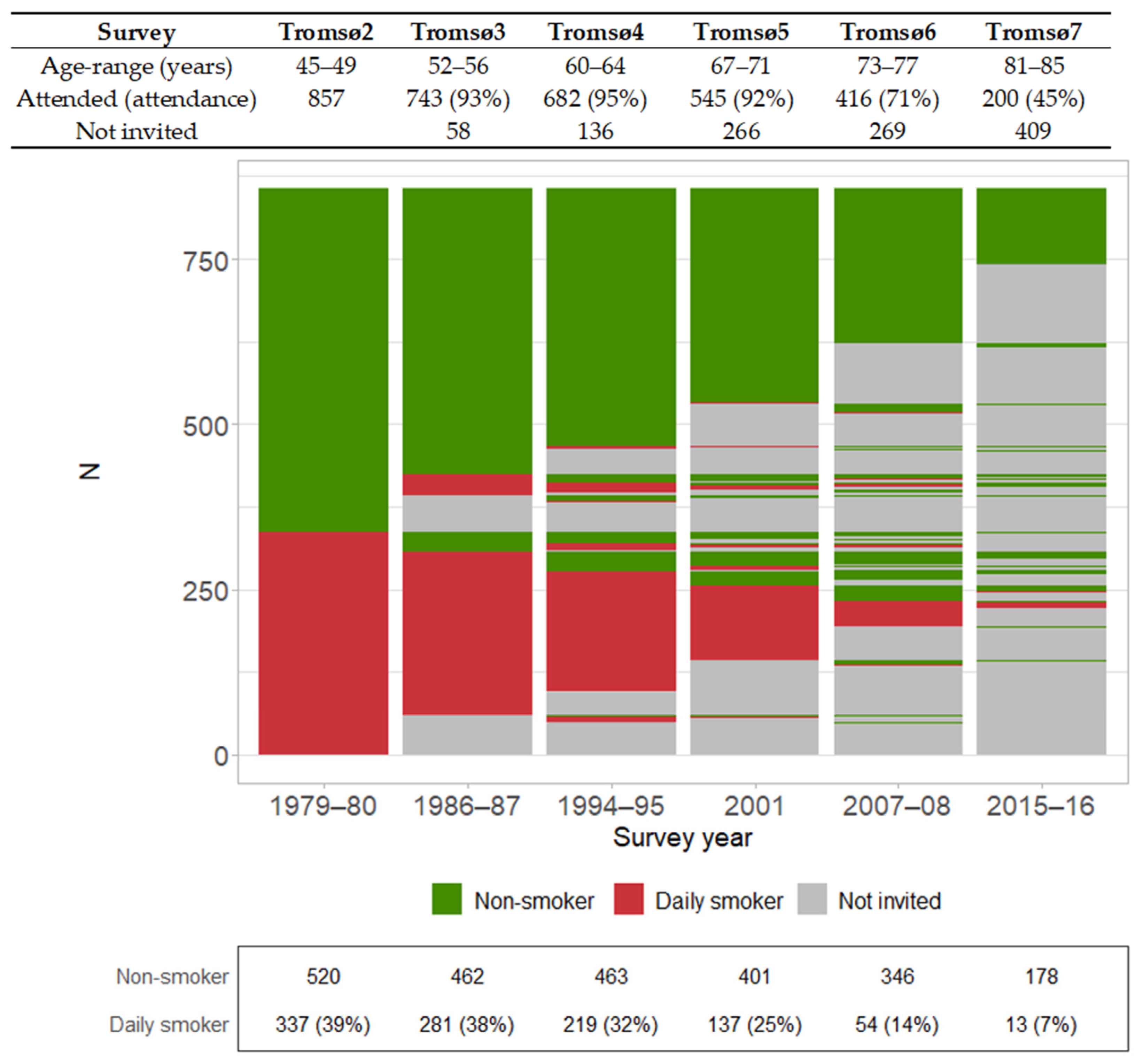 IJERPH | Free Full-Text | Healthy Choices in Midlife Predict