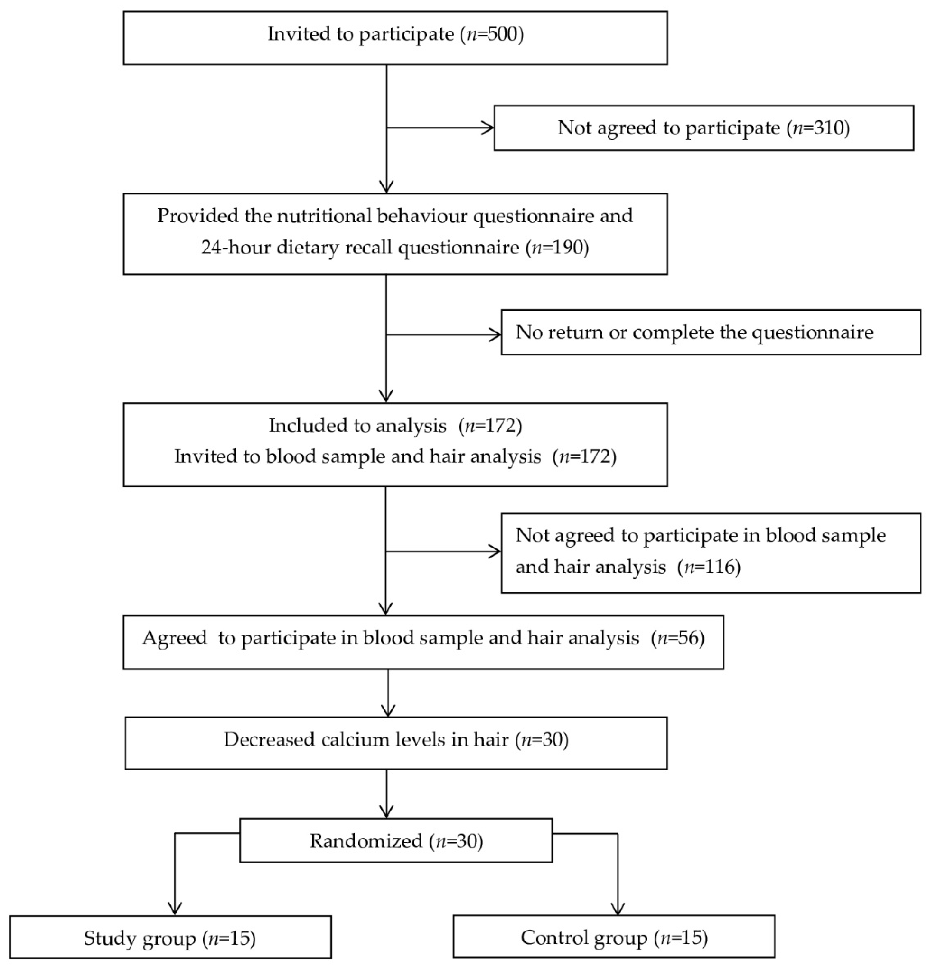 IJERPH | Free Full-Text | Deficiency of Daily Calcium and Vitamin D in Primary School Children in Lviv, Ukraine IJERPH | Free Full-Text | Deficiency of Daily Calcium and Vitamin D in Primary School Children in Lviv, Ukraine
