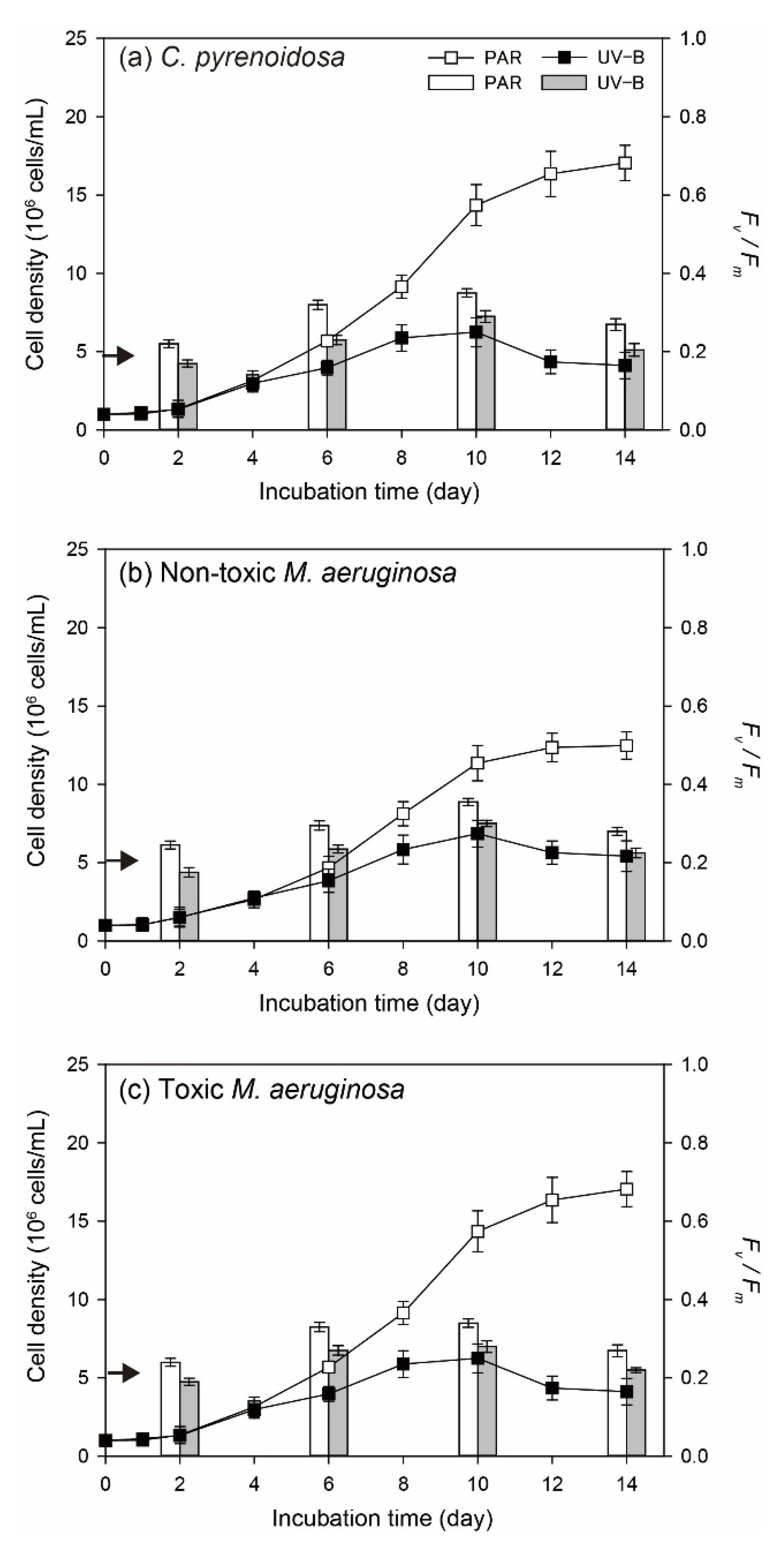 IJERPH | Free Full-Text | Comparative Study of Algal Responses and 