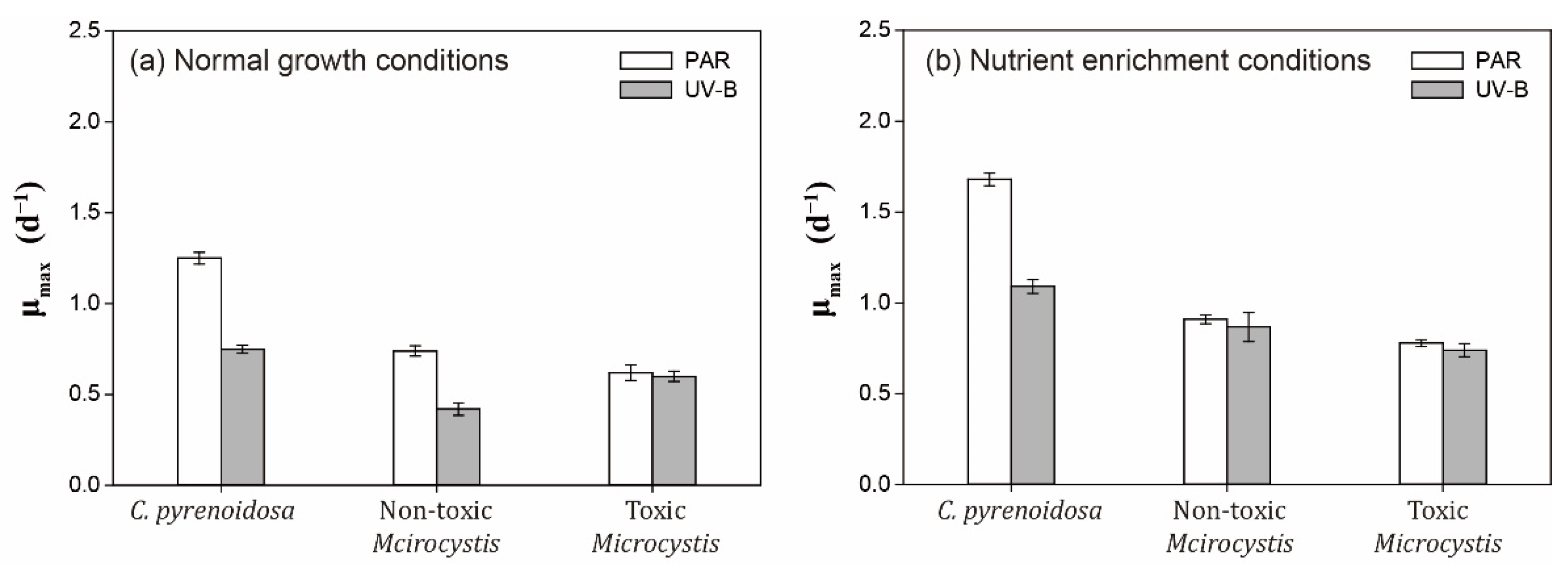 IJERPH | Free Full-Text | Comparative Study of Algal Responses and 