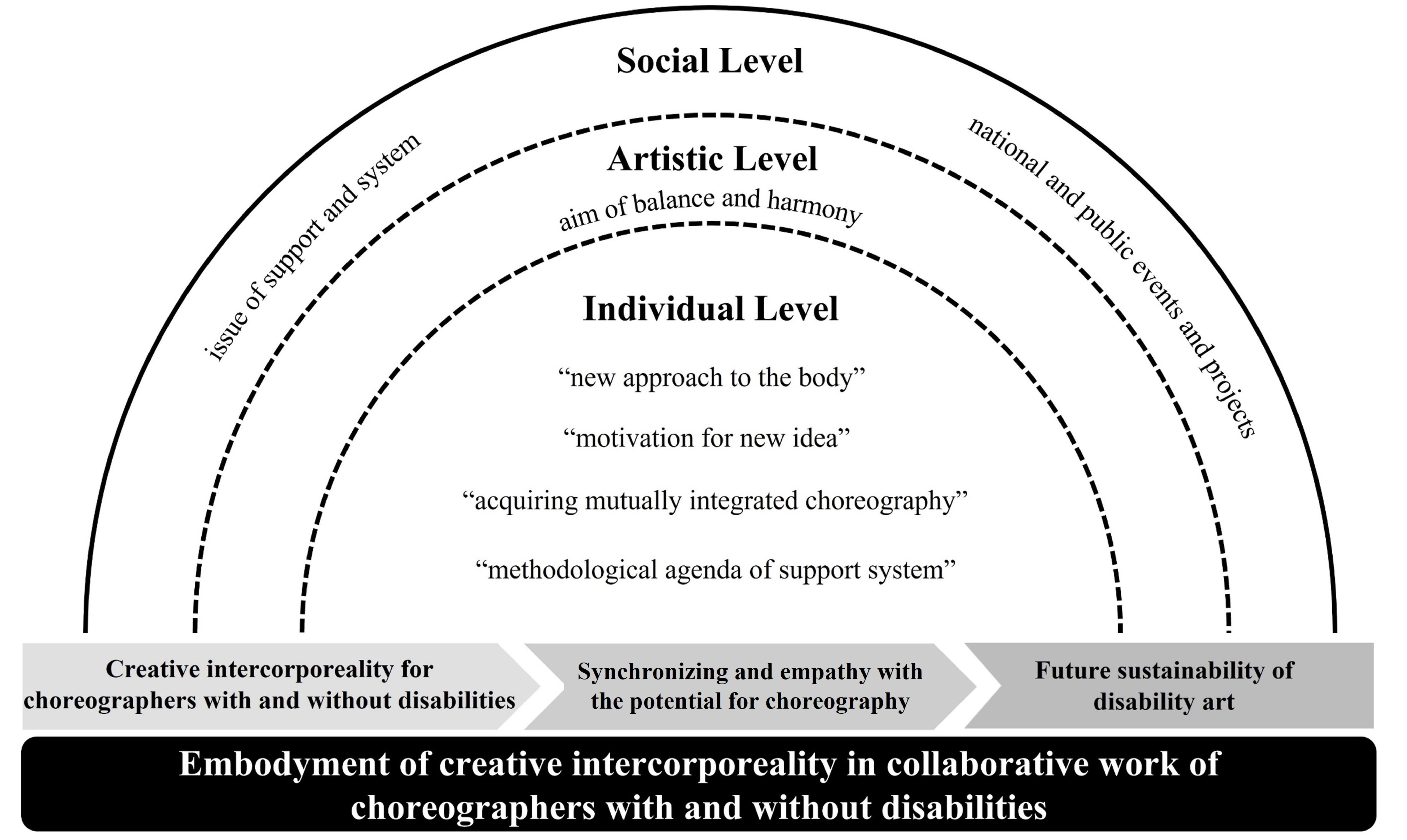 IJERPH Free Full-Text Creative Intercorporeality in Collaborative Work of Choreographers with and without Disabilities A Grounded Theory Approach