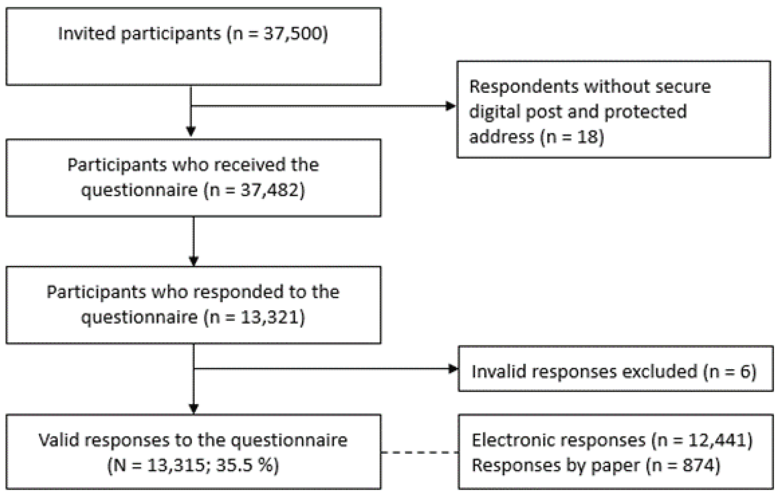 Ijerph 19 05623 g001 550