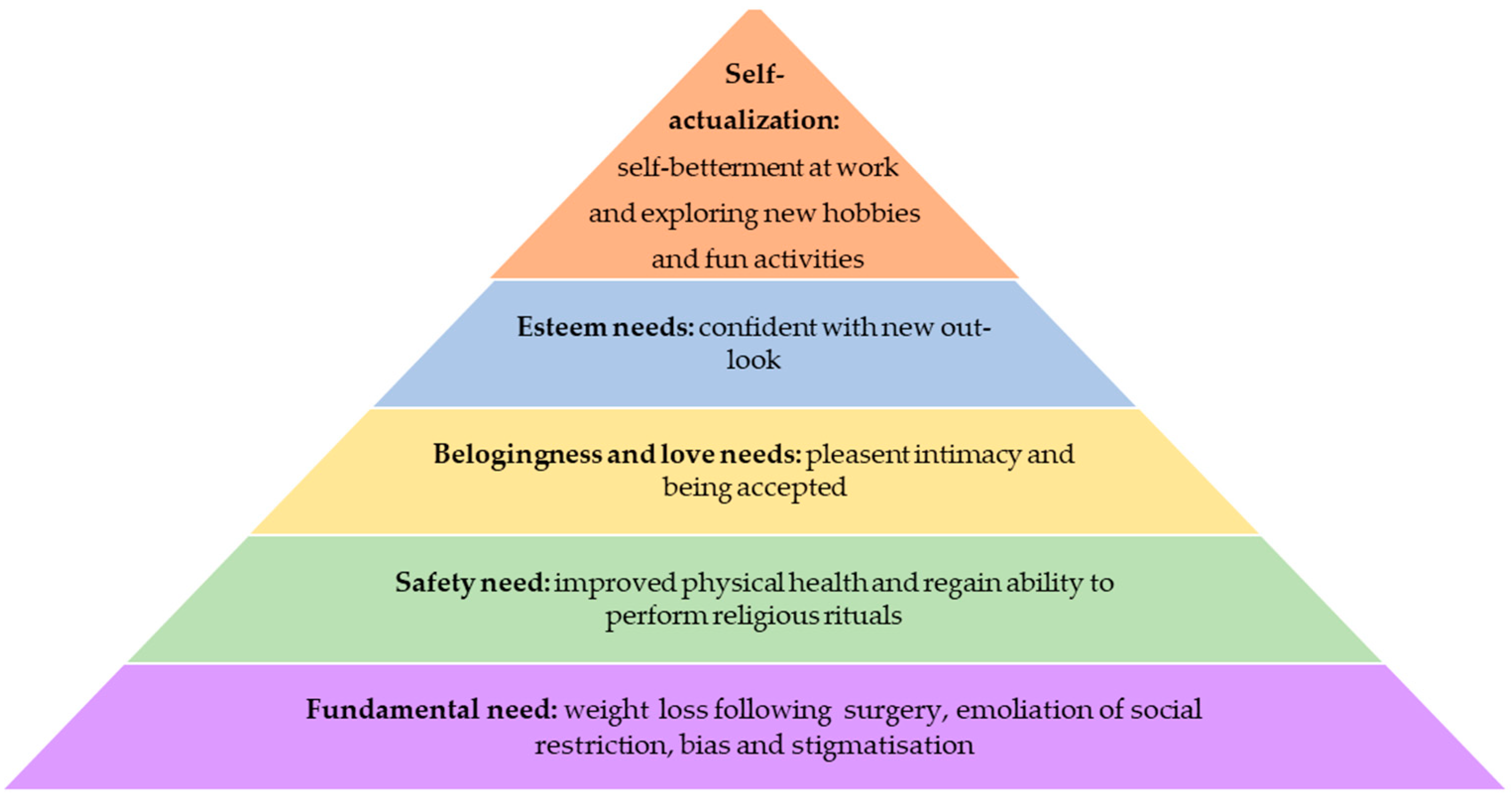 Ijerph Free Full Text Lived Experience After Bariatric Surgery Among Patients With Morbid Obesity In East Coast Peninsular Malaysia A Qualitative Study Html