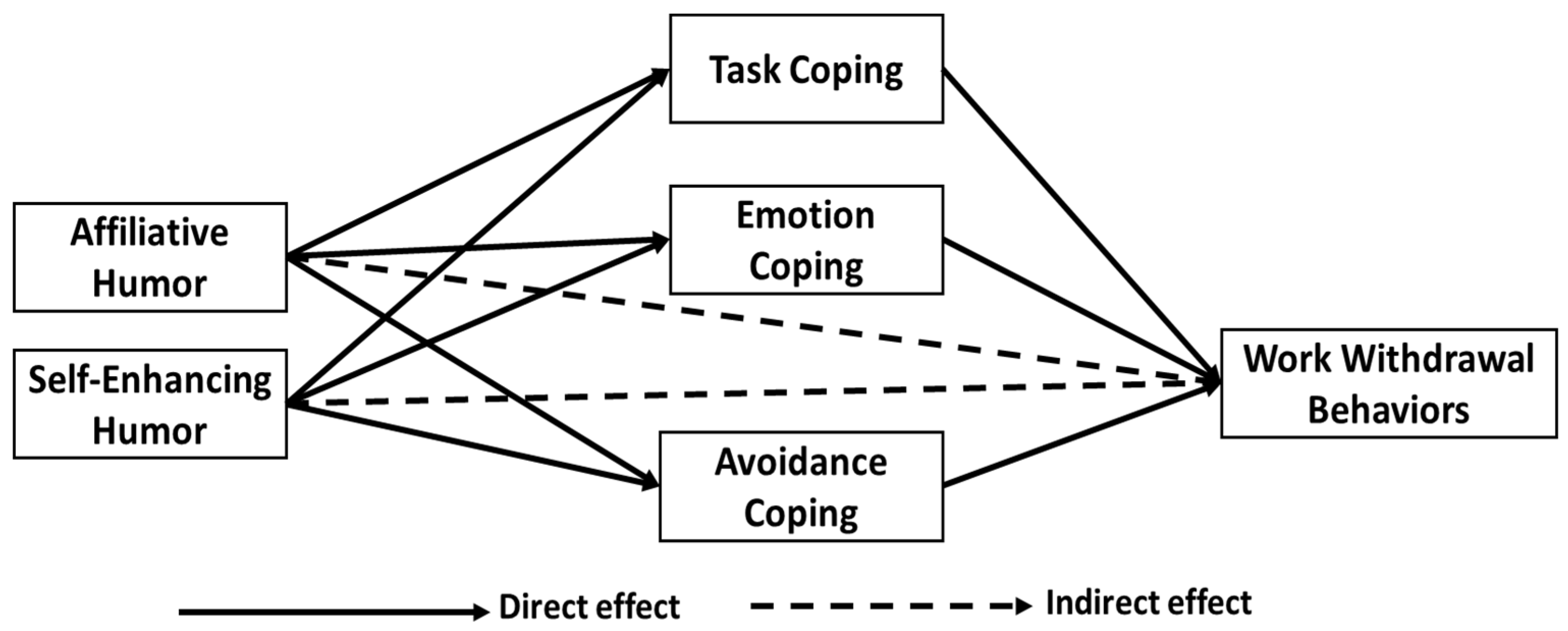 IJERPH | Free Full-Text | Positive Humor and Work Withdrawal Behaviors: The Role of Stress Coping Styles in the Hotel Industry Amid COVID-19 Pandemic IJERPH | Free Full-Text | Positive Humor and Work Withdrawal Behaviors: The Role of Stress Coping Styles in the Hotel Industry Amid COVID-19 Pandemic