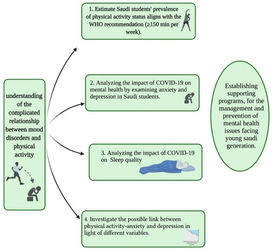 PDF) Impact of Technology Use on Behavior and Sleep Scores in Preschool  Children in Saudi Arabia