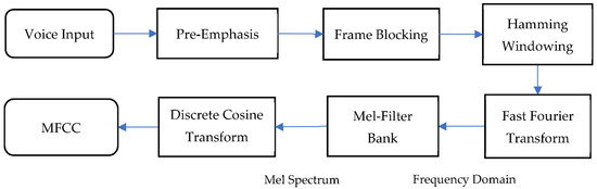 IJERPH | Free Full-Text | Deep Learning for Infant Cry Recognition