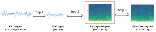 A Deep Learning Method Approach for Sleep Stage Classification with EEG ...