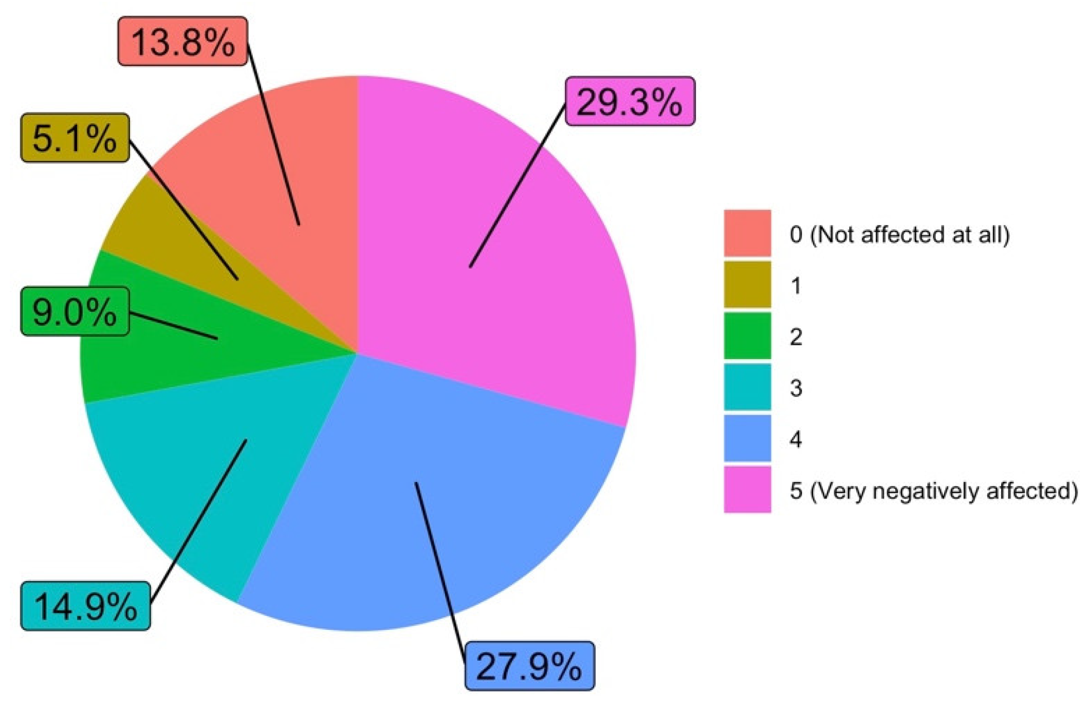 Ijerph 19 06417 g010 550