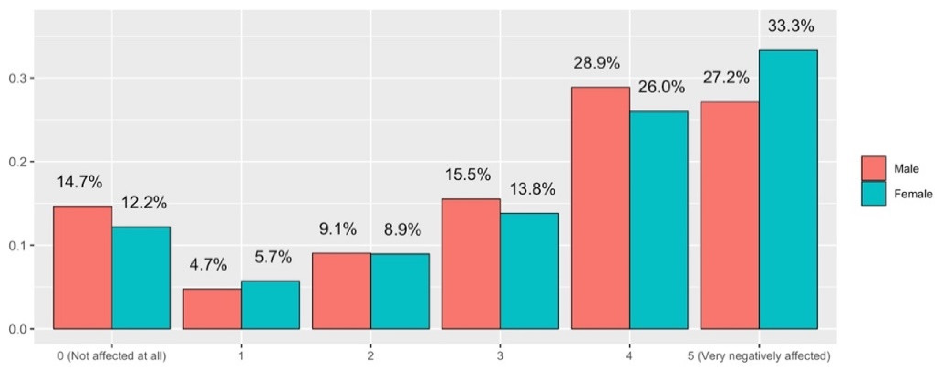 Ijerph 19 06417 g016 550