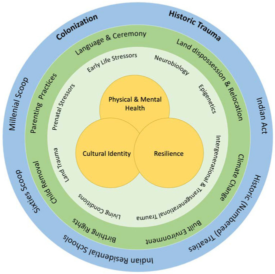 charity methodology cinema IJERPH | Free Full-Text | Canada’s Colonial Genocide of Indigenous Peoples: A Review of the Psychosocial and Neurobiological Processes Linking Trauma and Intergenerational Outcomes | HTML charity methodology cinema IJERPH | Free Full-Text | Canada’s Colonial Genocide of Indigenous Peoples: A Review of the Psychosocial and Neurobiological Processes Linking Trauma and Intergenerational Outcomes | HTML