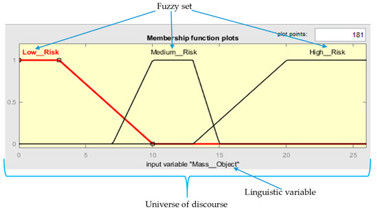 Design of a Fuzzy Logic Evaluation to Determine the Ergonomic Risk ...