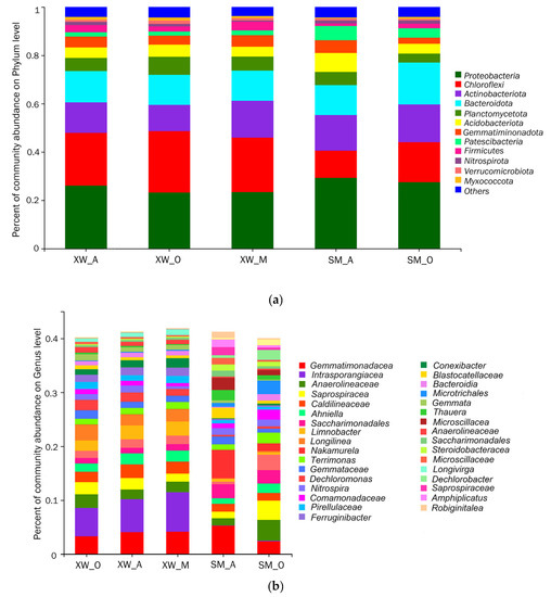 Characterization of Microbial Communities in Wastewater