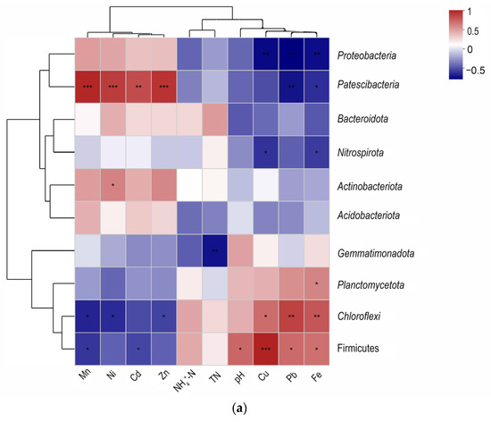 Characterization of Microbial Communities in Wastewater