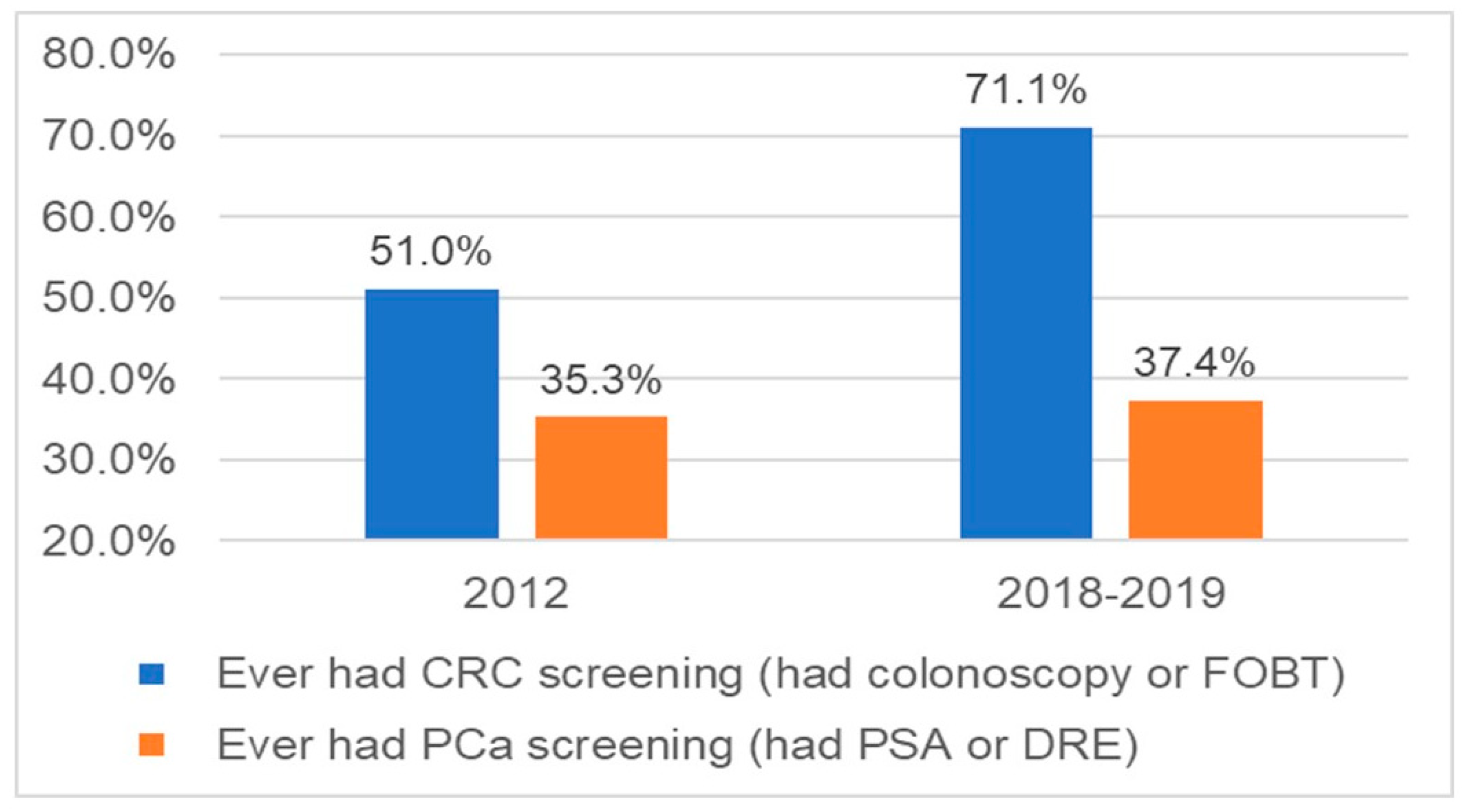 Formative Assessment to Improve Cancer Screenings in American 