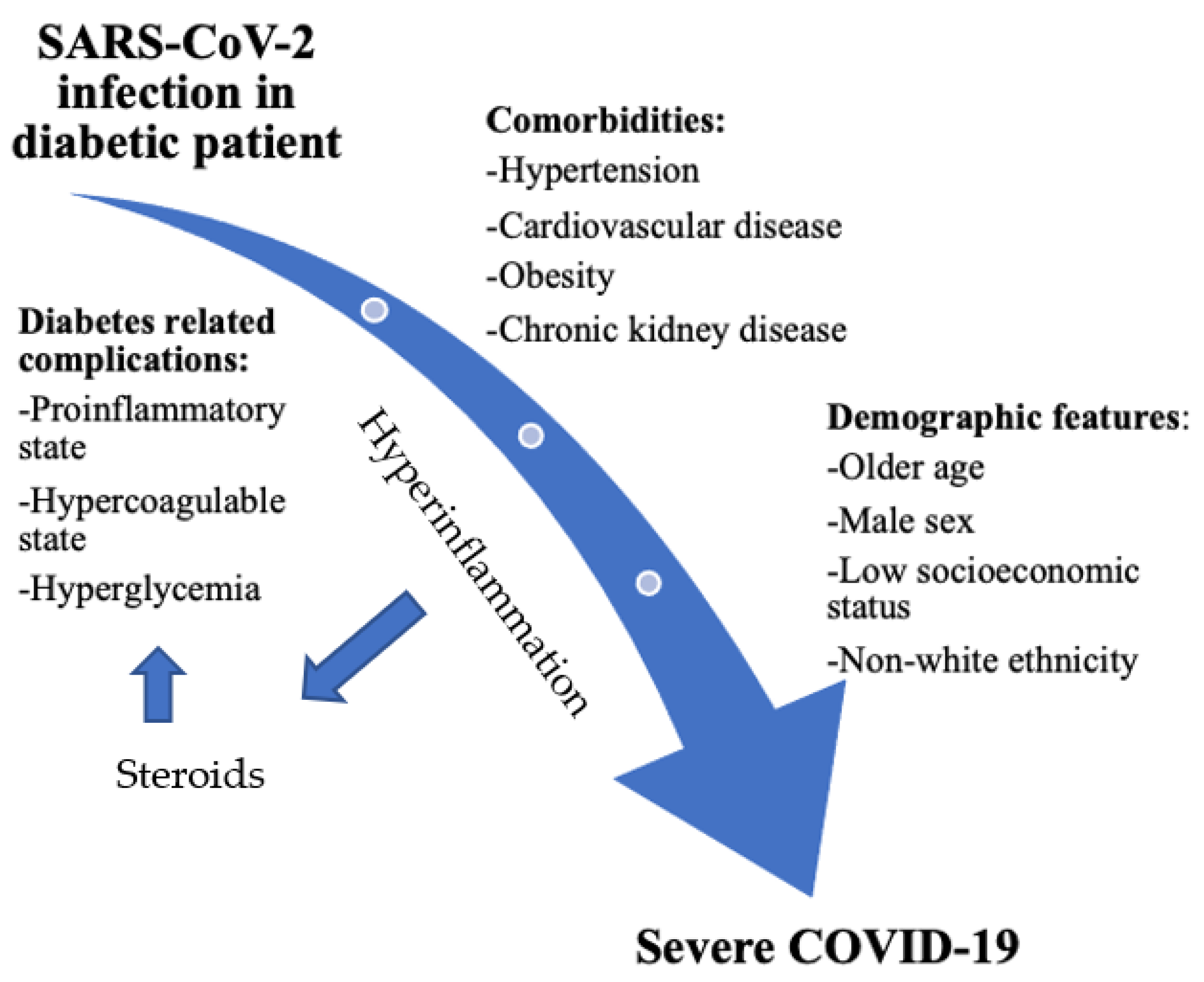 Increased Risk of COVID-19 in Patients with Diabetes