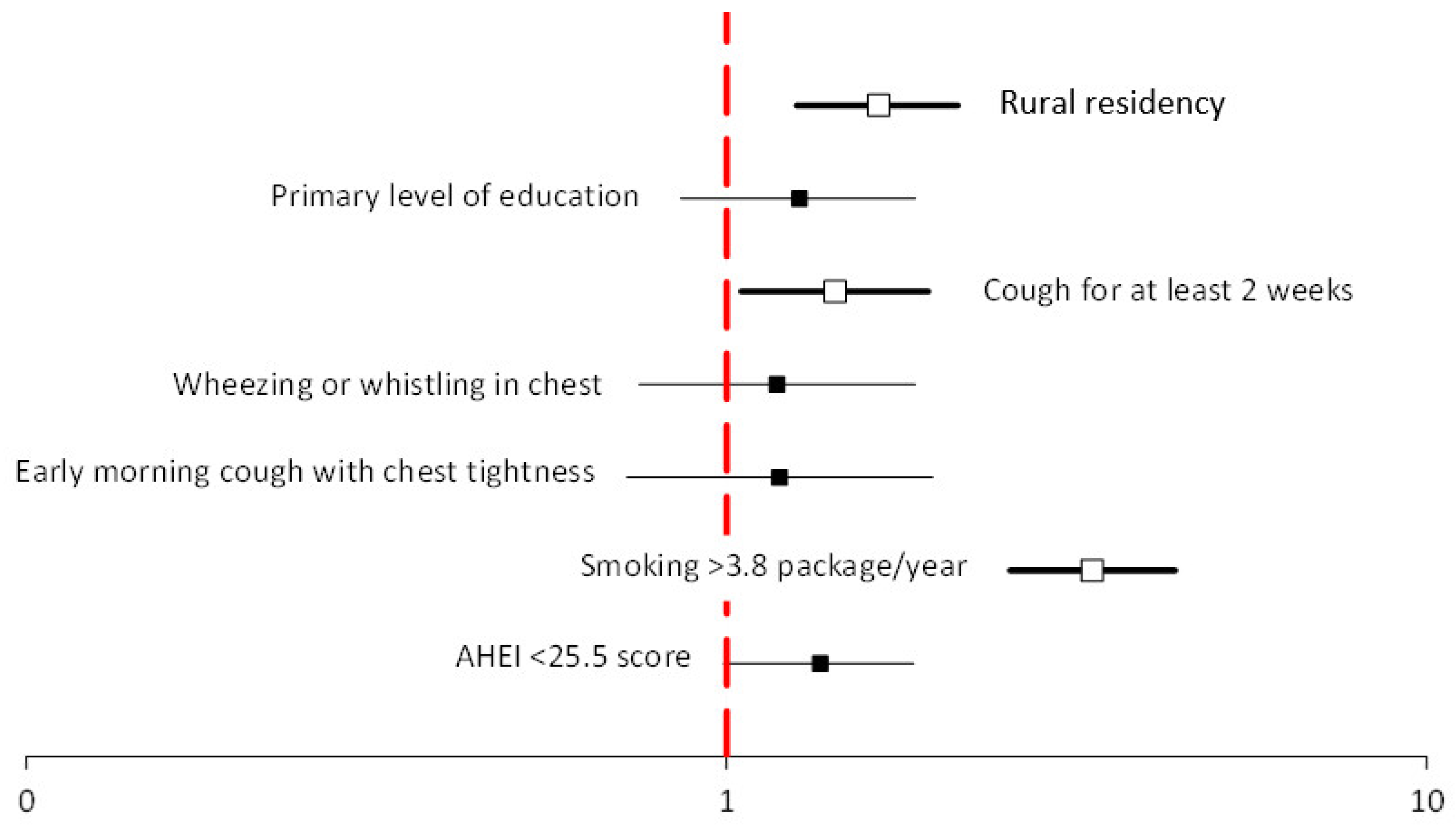 Ijerph 19 06564 g002