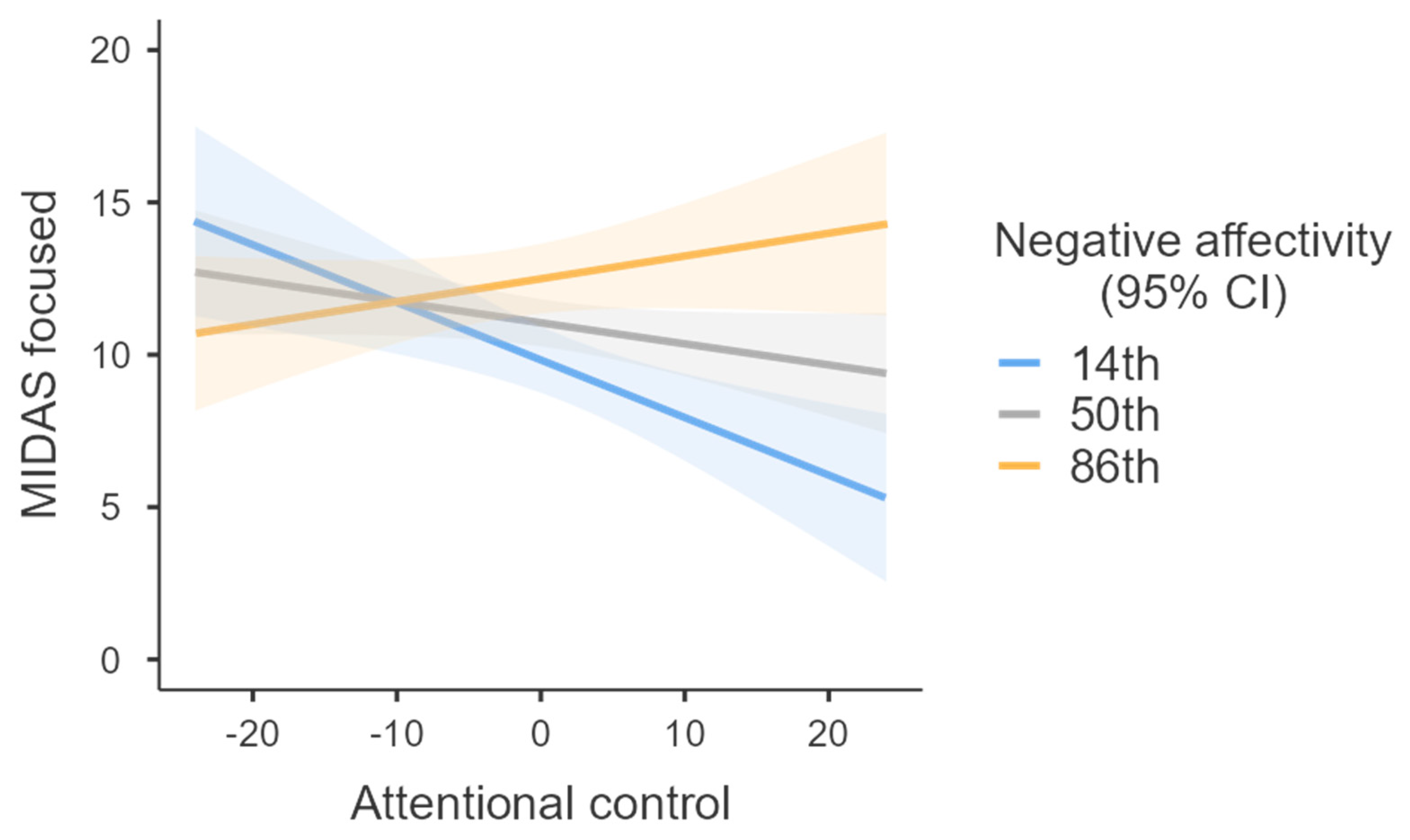 Ijerph Free Full Text Negative Affectivity Moderates The Relationship Between Attentional 