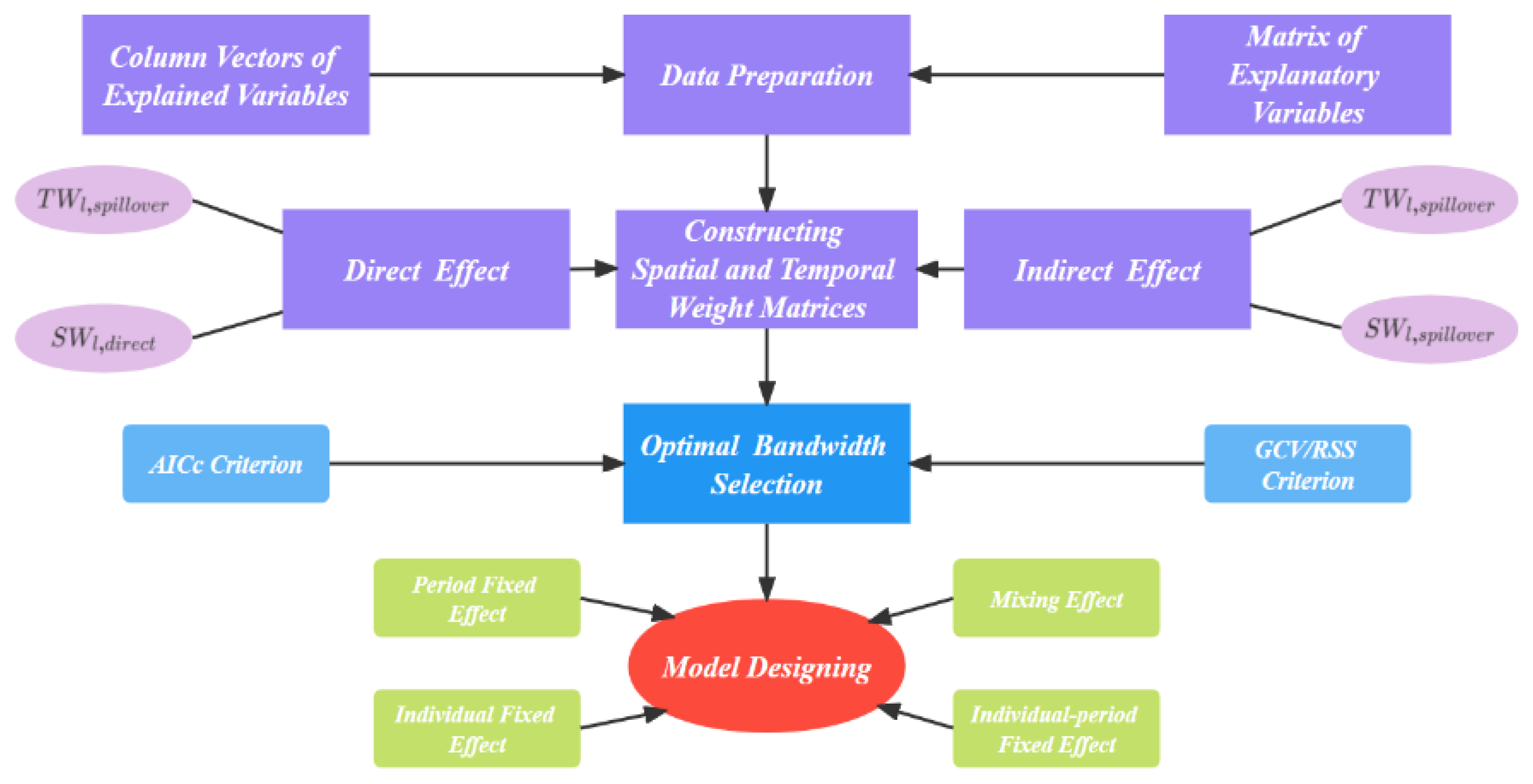 A Heterogeneity Study of Carbon Emissions Driving Factors in