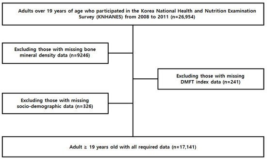 Bone mineral density and lipid profiles in older adults: a nationwide  cross-sectional study