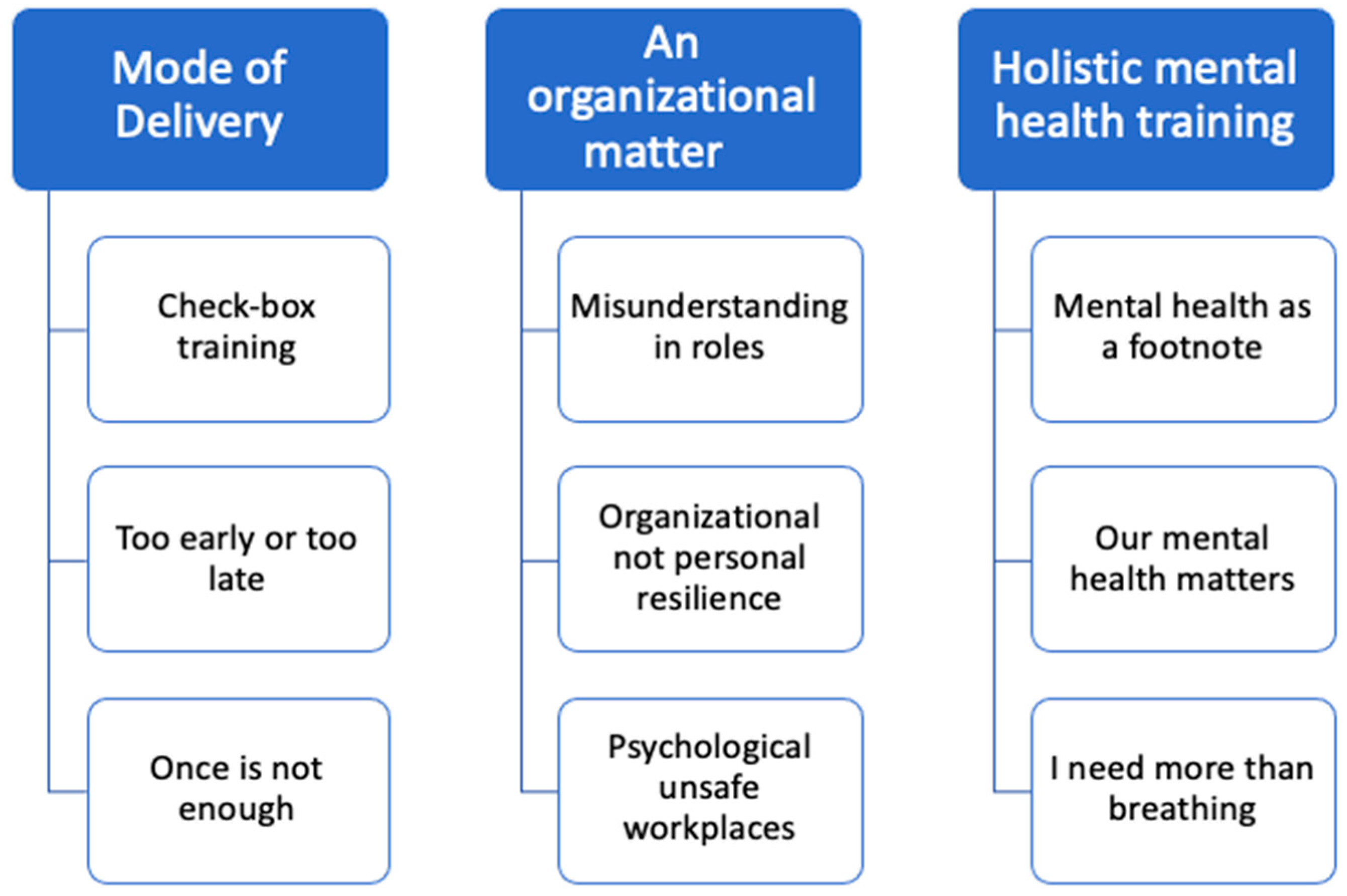 IJERPH | Free Full-Text | A Qualitative Analysis of the Mental Health  Training and Educational Needs of Firefighters, Paramedics, and Public  Safety Communicators in Canada