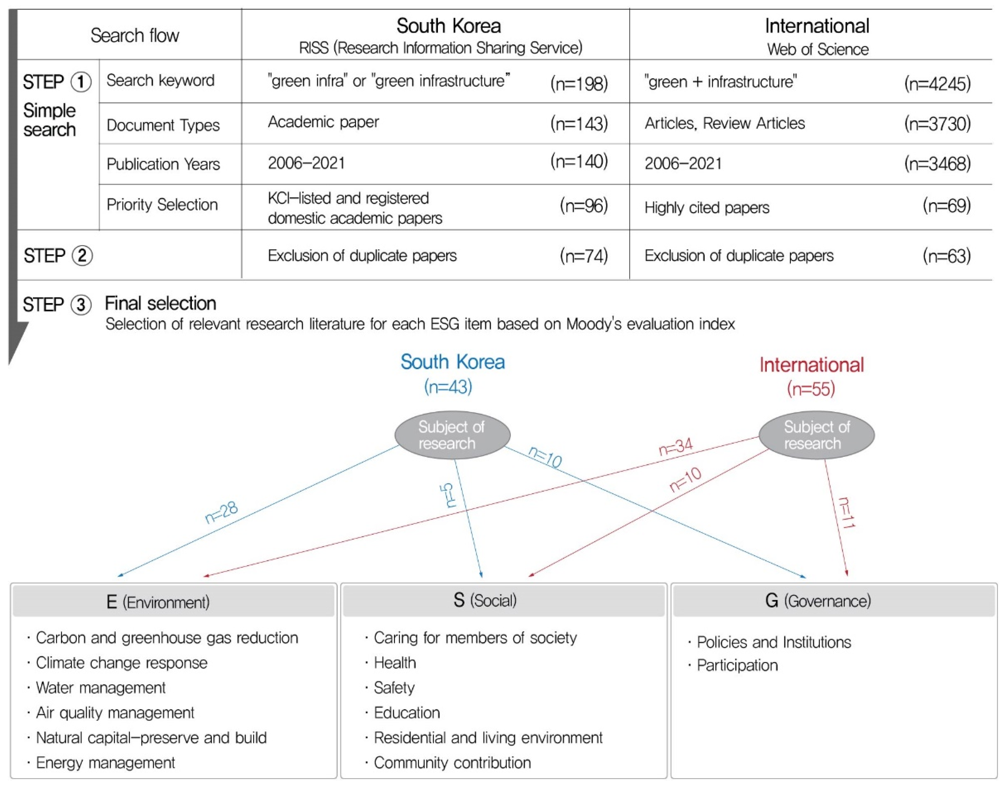 Ijerph 19 07099 g001