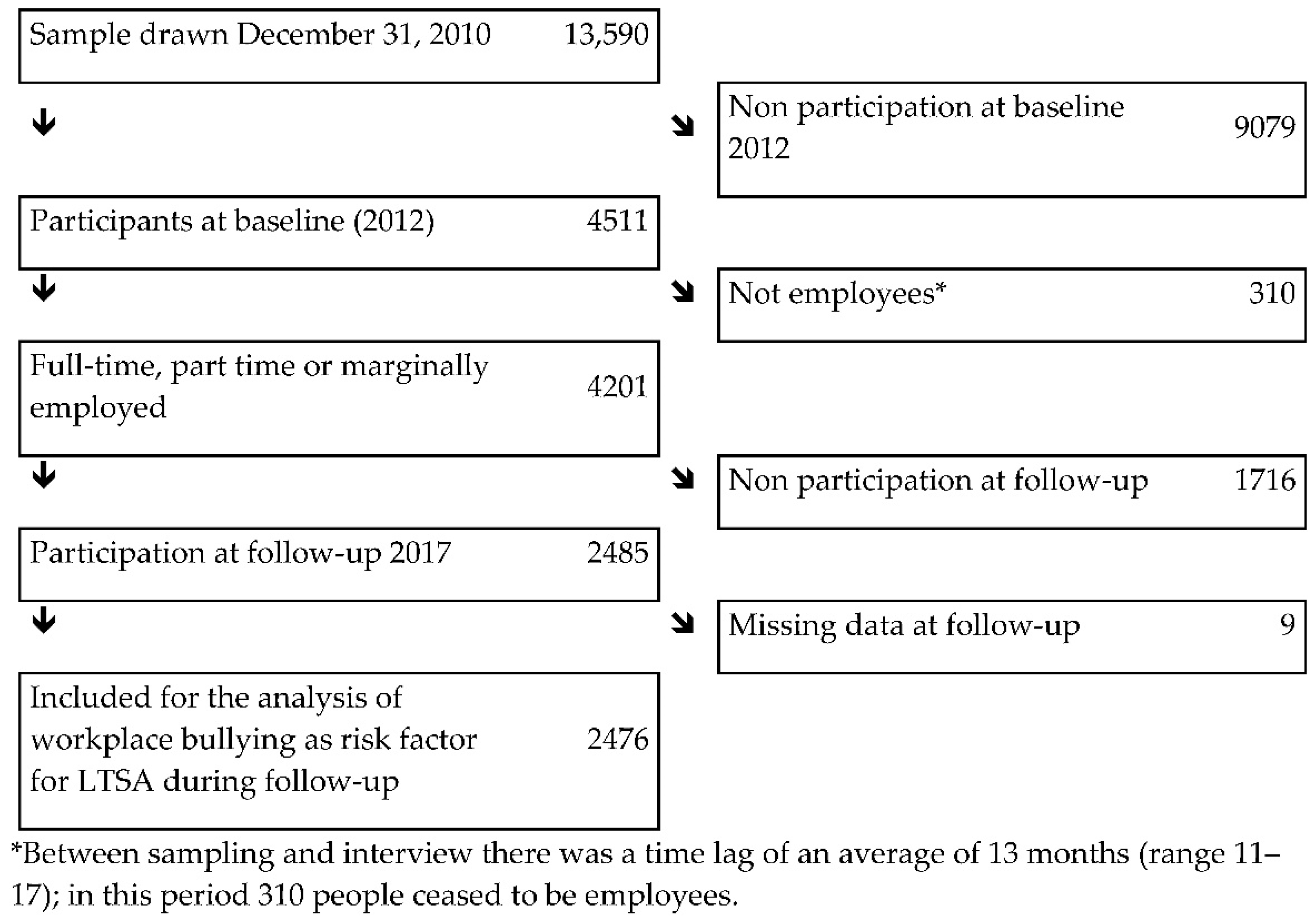 Ijerph 19 07193 g001