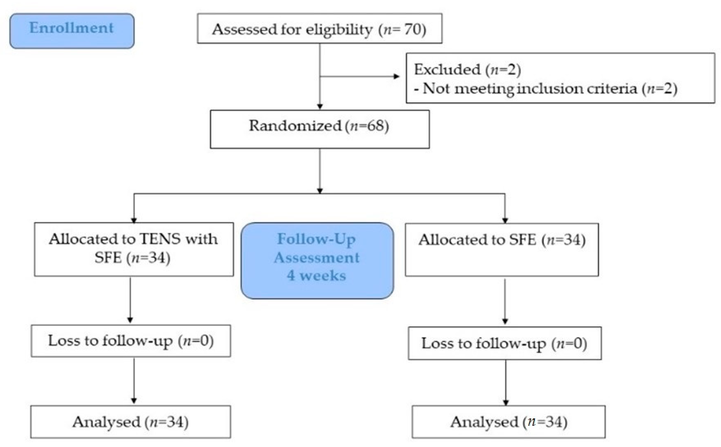 IJERPH Free Full-Text Combined Use of Transcutaneous Electrical Nerve Stimulation and Short Foot Exercise Improves Navicular Height, Muscle Size, Function Mobility, and Risk of Falls in Healthy Older Adults