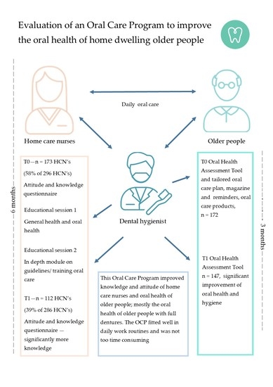 IJERPH | Free Full-Text | Evaluation of an Oral Care Program to Improve ...