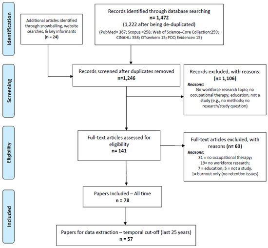 occupational therapy research topics