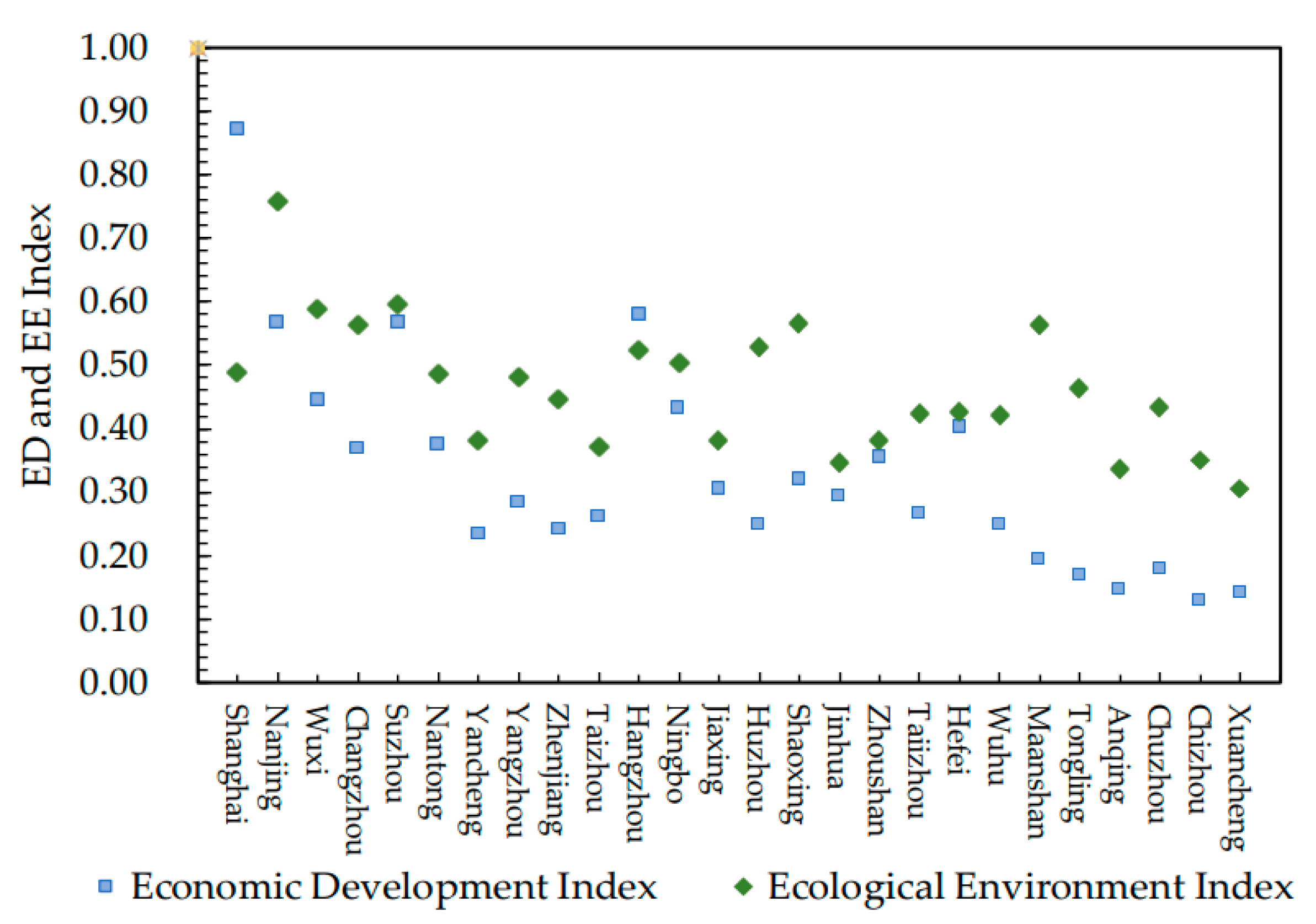 The Coupling Synergy Effect of Economic and Environment in
