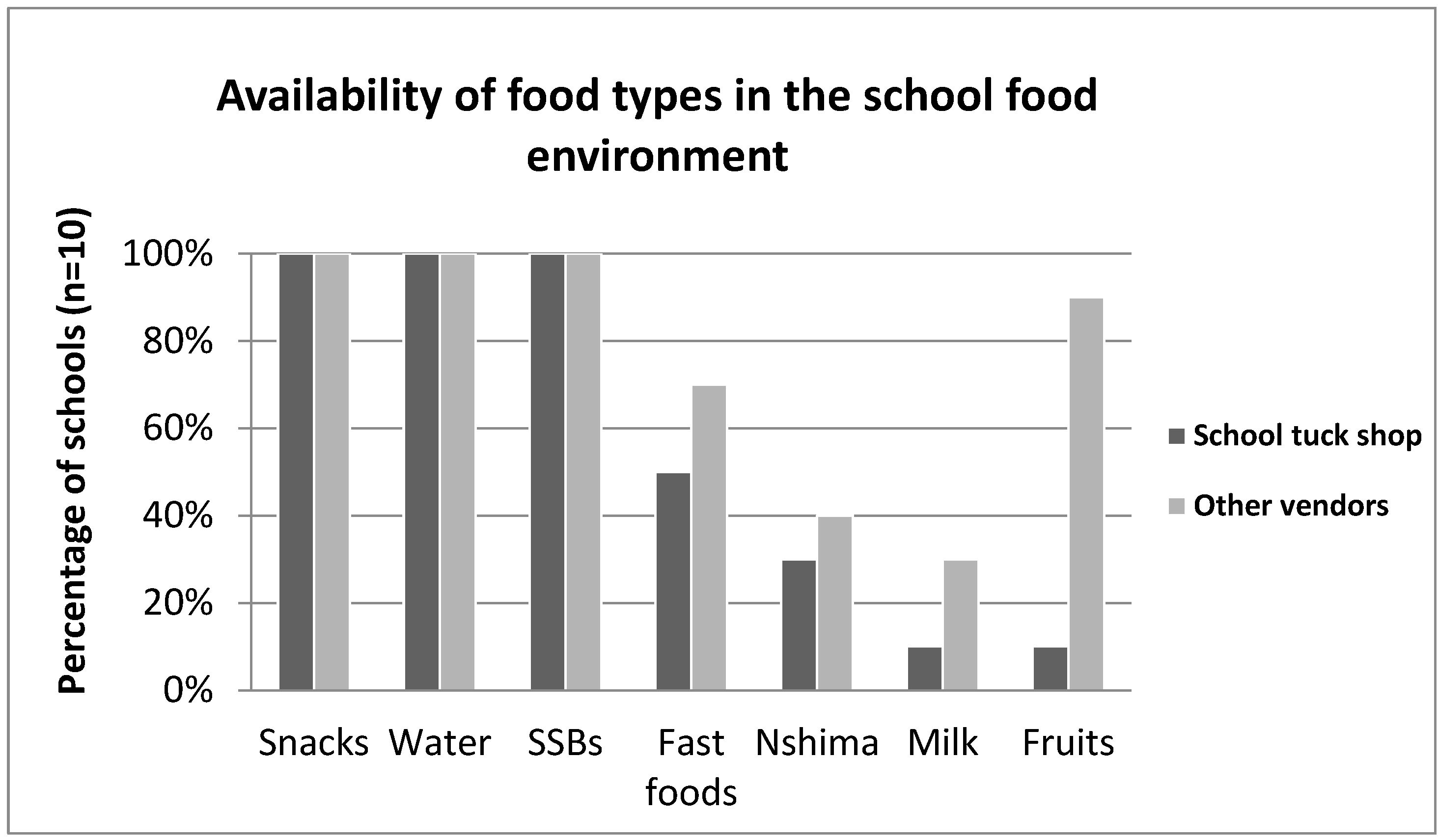 Ijerph Free Full Text School Food Environment In Urban Zambia A Qualitative Analysis Of Drivers Of Adolescent Food Choices And Their Policy Implications Html