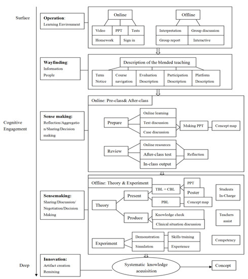 Effects of an Interaction and Cognitive Engagement-Based Blended ...