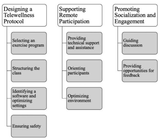 Research-Driven Guidelines for Delivering Group Exercise Programs 